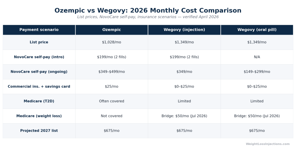 Side-by-side monthly cost comparison table for Ozempic vs Wegovy across list price, self-pay NovoCare, commercial insurance savings card, and 2027 projected list price