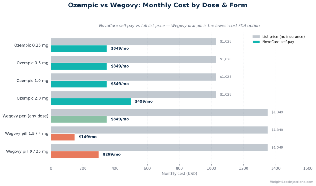 Bar chart comparing Ozempic and Wegovy monthly costs by dose at list price and NovoCare self-pay rates, showing Wegovy pill as lowest-cost option at $149/month