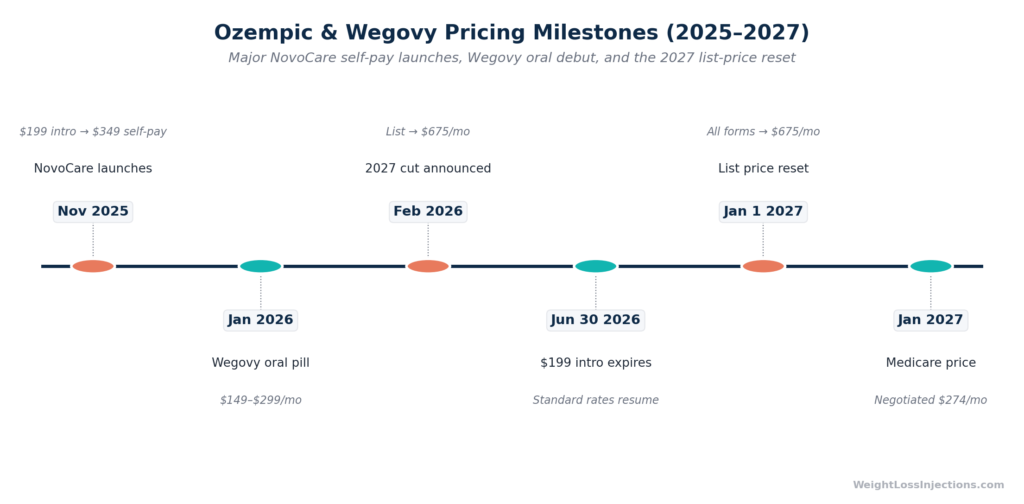 Timeline showing Ozempic and Wegovy pricing milestones from November 2025 through January 2027, including NovoCare self-pay program launch, oral Wegovy introduction, list price cut announcement, and 2027 implementation dates