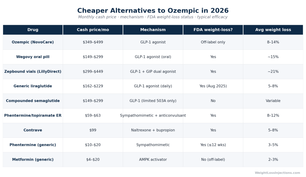 Comparison table of Ozempic alternatives showing monthly 2026 cash prices, mechanism, FDA weight loss approval status, and typical weight loss percentages