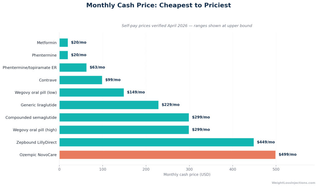 Horizontal bar chart showing monthly 2026 cash prices of Ozempic alternatives from cheapest (metformin, $4-20/month) to most expensive (Ozempic via NovoCare, $349-499/month)