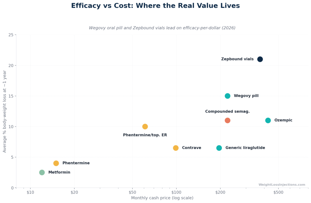 Scatter plot comparing monthly cost versus average weight loss percentage for nine Ozempic alternatives, showing Zepbound vials and Wegovy pill offer the best efficacy-to-cost ratio among GLP-1 options