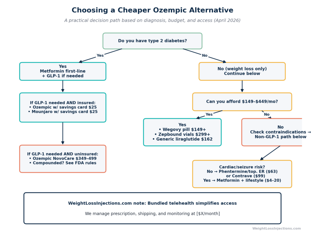 Decision flowchart to help patients choose a cheaper Ozempic alternative based on budget, diagnosis, and contraindications