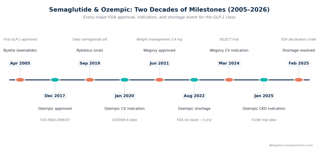 Horizontal timeline of every major Ozempic and semaglutide FDA milestone from 2005 to 2026