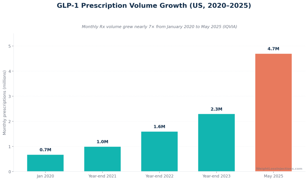 Bar chart of GLP-1 monthly prescription volume growth from 680,000 in January 2020 to 4.7 million in May 2025, based on IQVIA commercial market data