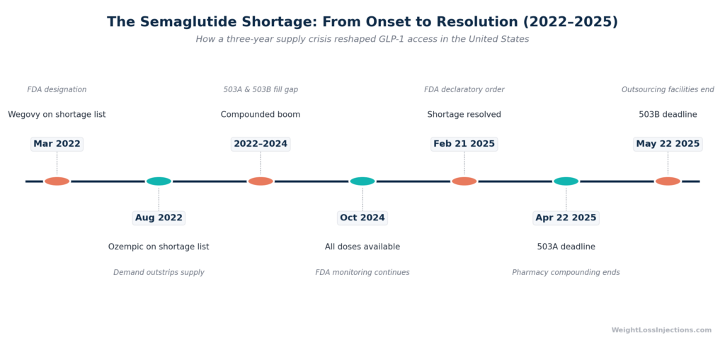 Timeline showing the semaglutide shortage from March 2022 through its official resolution on February 21, 2025
