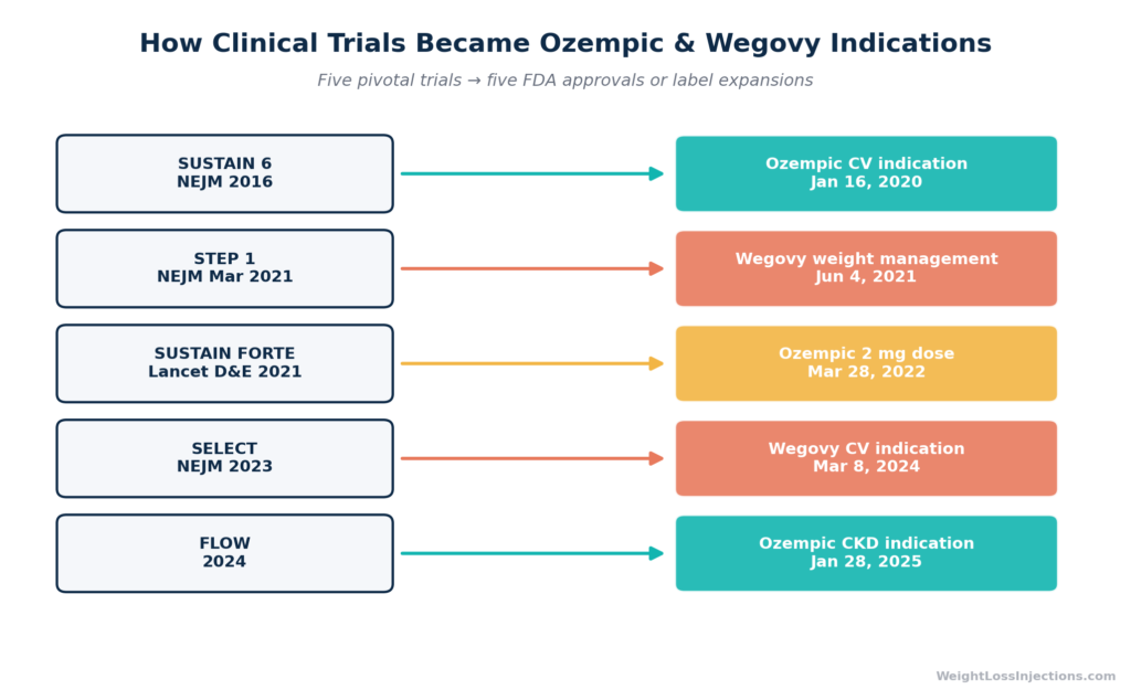 Flowchart mapping each major clinical trial to the FDA indication it generated for Ozempic and Wegovy, from SUSTAIN 6 in 2016 through FLOW in 2025