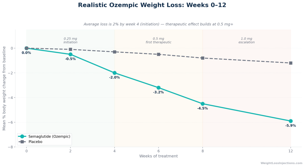 Line chart showing mean percent body weight loss over 12 weeks for semaglutide versus placebo, with annotations marking dose escalation from 0.25 mg to 0.5 mg at week 5