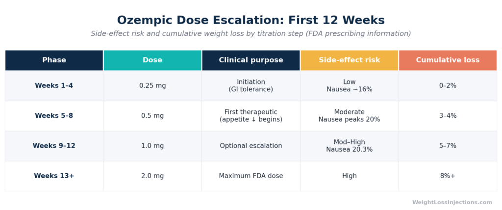 imeline infographic showing Ozempic dose escalation from 0.25 mg through 2.0 mg with side effect risk levels and cumulative expected weight loss percentages at each stage