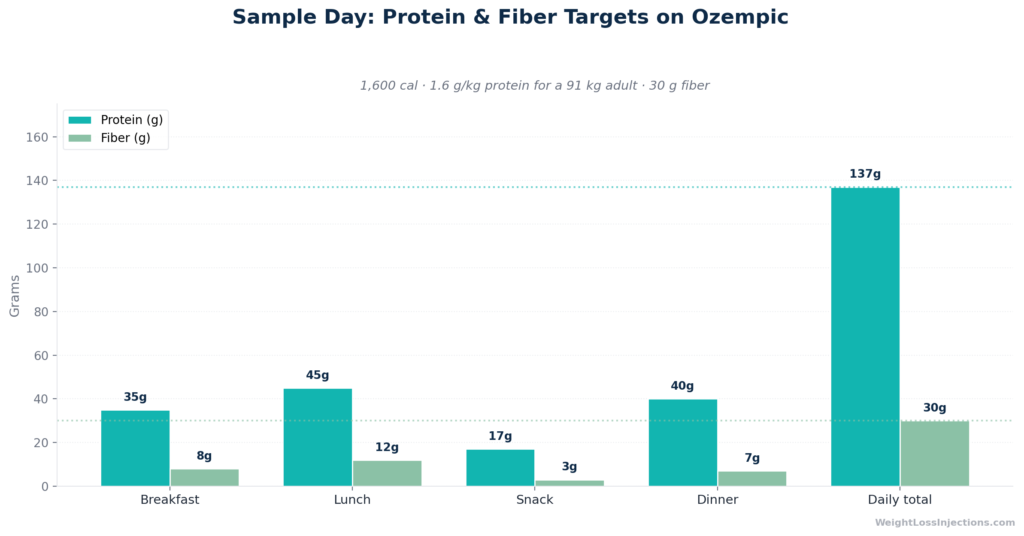 Grouped bar chart showing protein and fiber content by meal in the WeightLossInjections.com Ozempic 4-6 week diet plan, with daily totals of 137g protein and 30g fiber at approximately 1600 calories