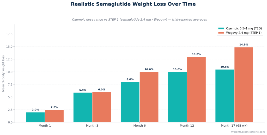 Grouped bar chart showing average percentage body weight loss at months 1, 3, 6, 12, and 17 on Ozempic doses versus semaglutide 2.4mg from STEP 1 trial data, illustrating the gradual, progressive nature of semaglutide-induced weight loss over 68 weeks