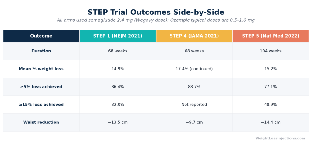 Side-by-side comparison table of STEP 1, STEP 4, and STEP 5 trial outcomes including mean percentage weight loss, proportion of patients achieving 5% and 15% thresholds, and waist circumference reduction, all at semaglutide 2.4mg dose