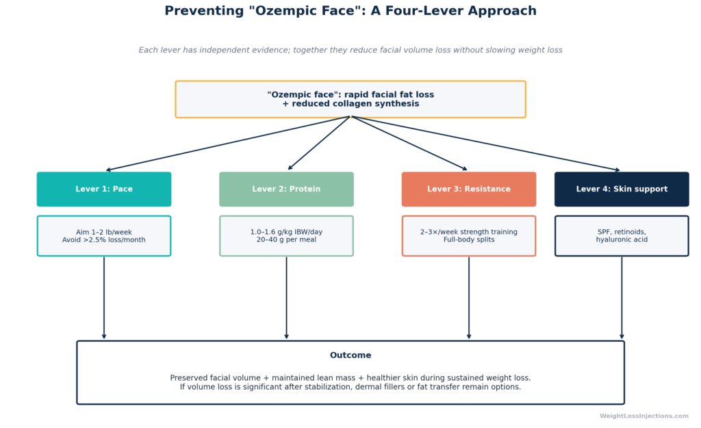 Flowchart comparing two pathways of Ozempic weight loss — one without preventive strategies showing rapid facial volume loss and gaunt appearance, and one with resistance training, adequate protein, and gradual titration showing preserved facial structure and more proportional change