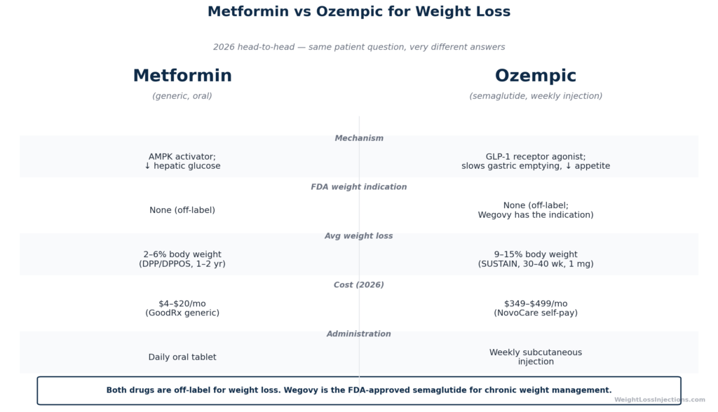 Side-by-side infographic comparing metformin and Ozempic for weight loss, showing mechanism, efficacy, cost, and FDA status for each drug](../images/art06_img1_hero_compare.png