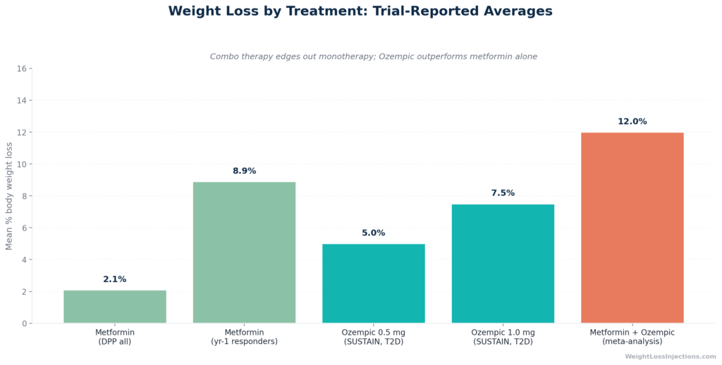 Bar chart comparing average percent body weight loss for metformin versus Ozempic 0.5mg and 1.0mg from clinical trials, with a separate bar showing combined therapy results