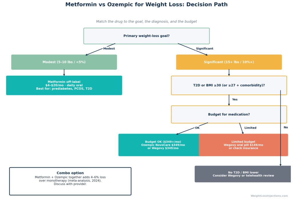 Decision flowchart guiding patients through choosing between metformin and Ozempic for weight loss based on goals, medical history, and budget