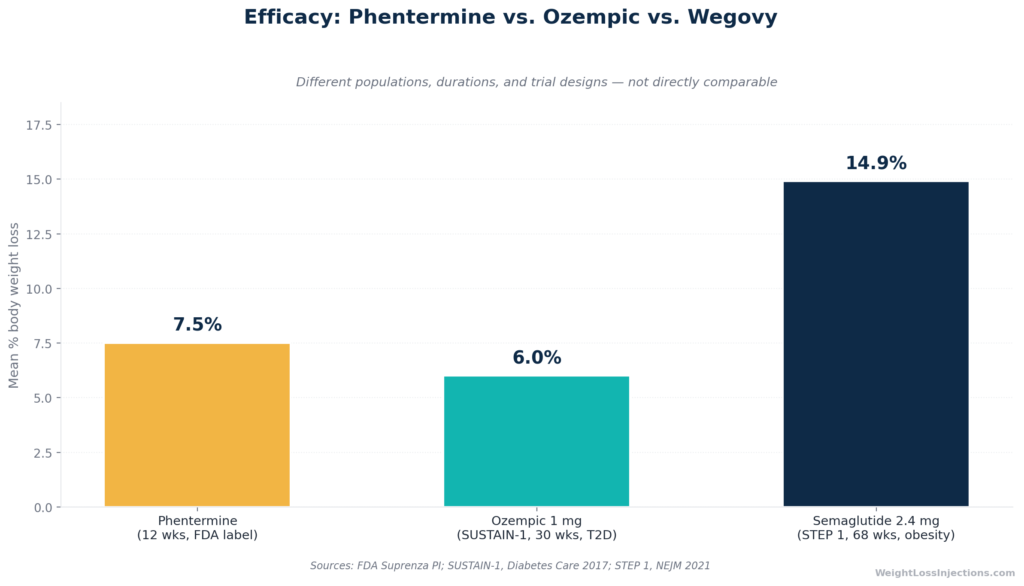 Bar chart comparing mean percentage body weight loss: phentermine 5–10% at 12 weeks per FDA label, semaglutide 1 mg 6.0% at 30 weeks in SUSTAIN-1, and semaglutide 2.4 mg 14.9% at 68 weeks in the STEP 1 trial