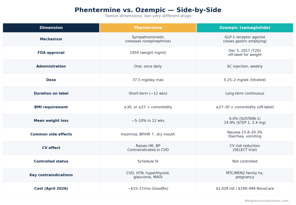 Side-by-side comparison table of phentermine and Ozempic (semaglutide) across twelve dimensions including mechanism, approval, dosing, efficacy, side effects, cardiovascular effects, controlled status, contraindications, and cost.