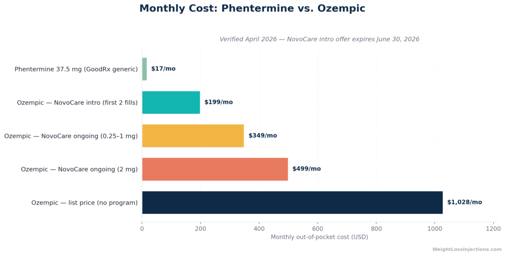 Bar chart comparing monthly out-of-pocket costs: phentermine at roughly $17/month via GoodRx, Ozempic NovoCare intro offer at $199/month, Ozempic NovoCare ongoing at $349/month, and Ozempic list price at $1,028/month