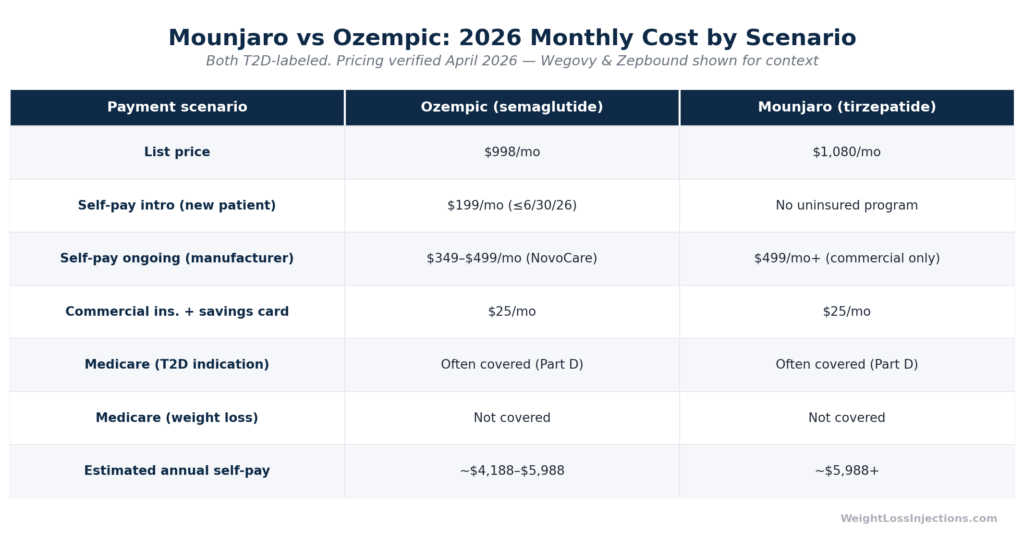 Side-by-side table comparing Mounjaro and Ozempic monthly costs by payment scenario in 2026