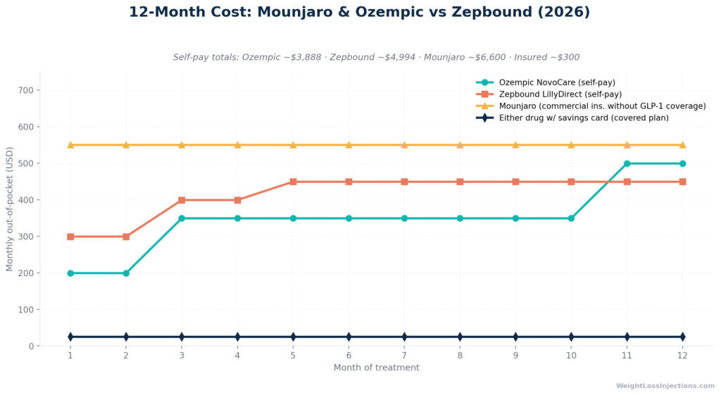 Line chart showing monthly out-of-pocket cost over 12 months of treatment for Ozempic NovoCare, Zepbound LillyDirect, and Mounjaro savings card scenarios