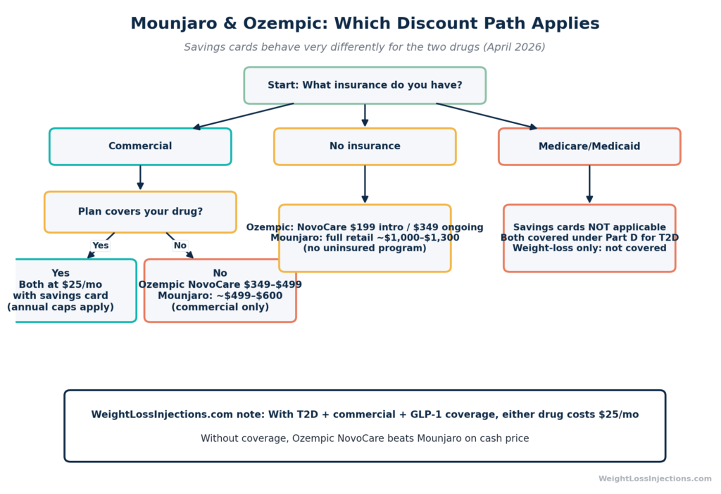 Flowchart showing which Mounjaro and Ozempic savings programs apply based on insurance type