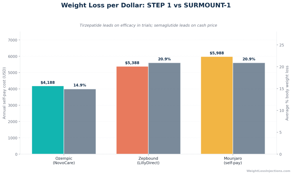 Bar chart comparing annual self-pay cost and average percentage body weight loss for Ozempic, Zepbound LillyDirect, and Mounjaro showing cost-per-percent-lost differences