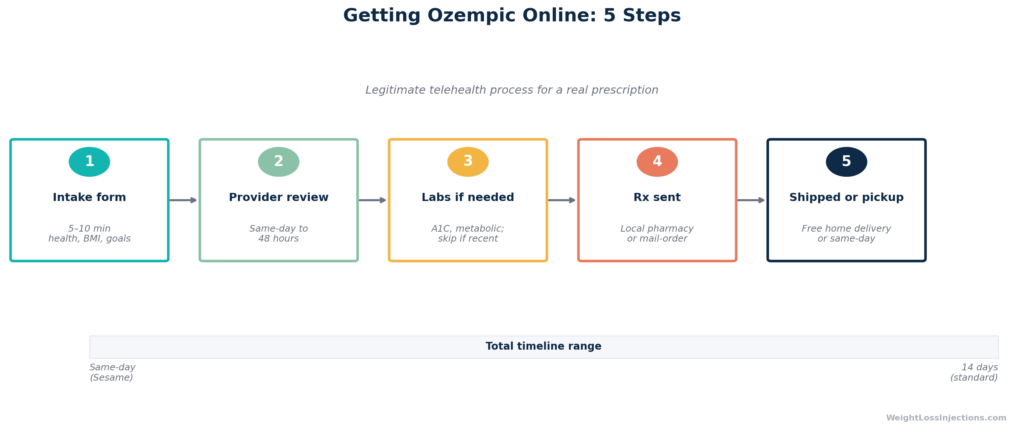 Five-step flowchart illustrating the process of getting an Ozempic prescription online: intake form, provider review, labs if needed, prescription sent, medication shipped or picked up. Timeline spans same-day to two weeks depending on platform.