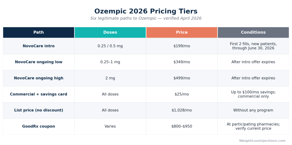Table showing six Ozempic pricing tiers in 2026 ranging from $199/month introductory NovoCare offer to $1,028/month list price, with conditions for each tier.