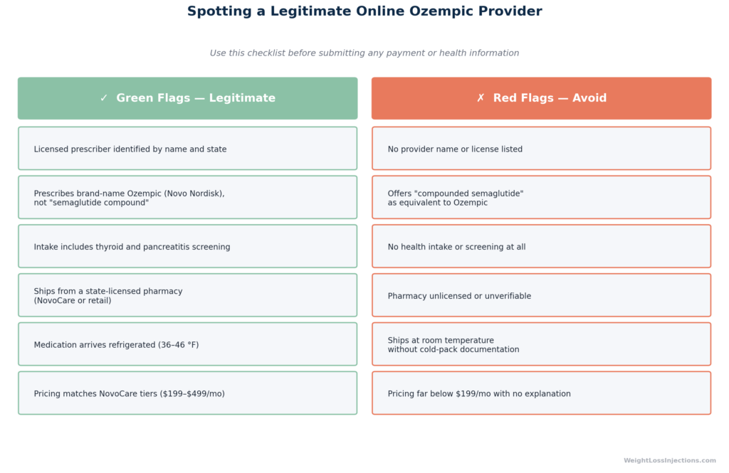 Side-by-side comparison table distinguishing legitimate online Ozempic telehealth providers (green flags) from fraudulent or non-compliant sites (red flags), covering prescriber identification, product type, intake screening, pharmacy licensing, shipping temperature, and pricing.