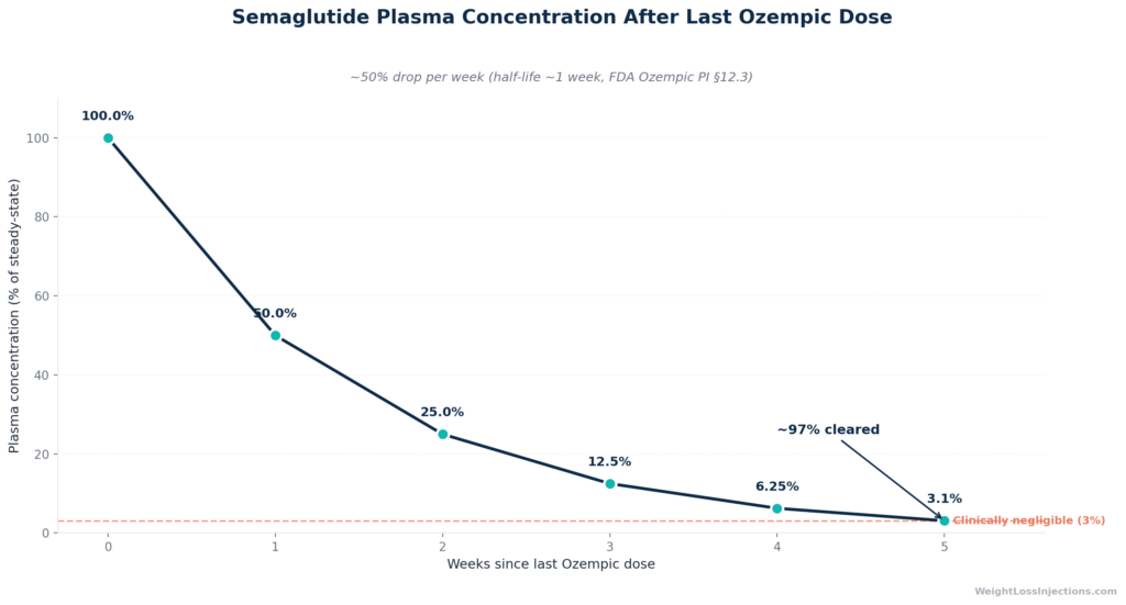 Line chart showing semaglutide plasma concentration decaying by 50% each week after the last Ozempic dose, reaching below 3% at five weeks post-stop, per FDA prescribing information.