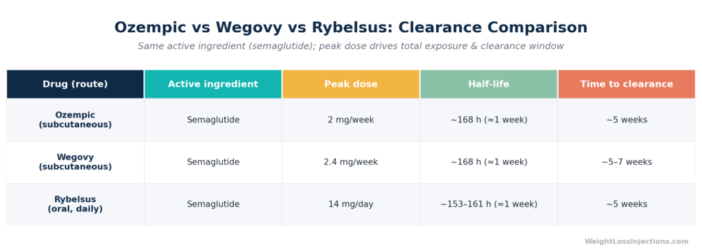 Comparison table showing Ozempic, Wegovy, and Rybelsus side by side with peak doses, half-lives of approximately one week for all three, and time to clearance ranging from 5 to 7 weeks depending on peak dose.