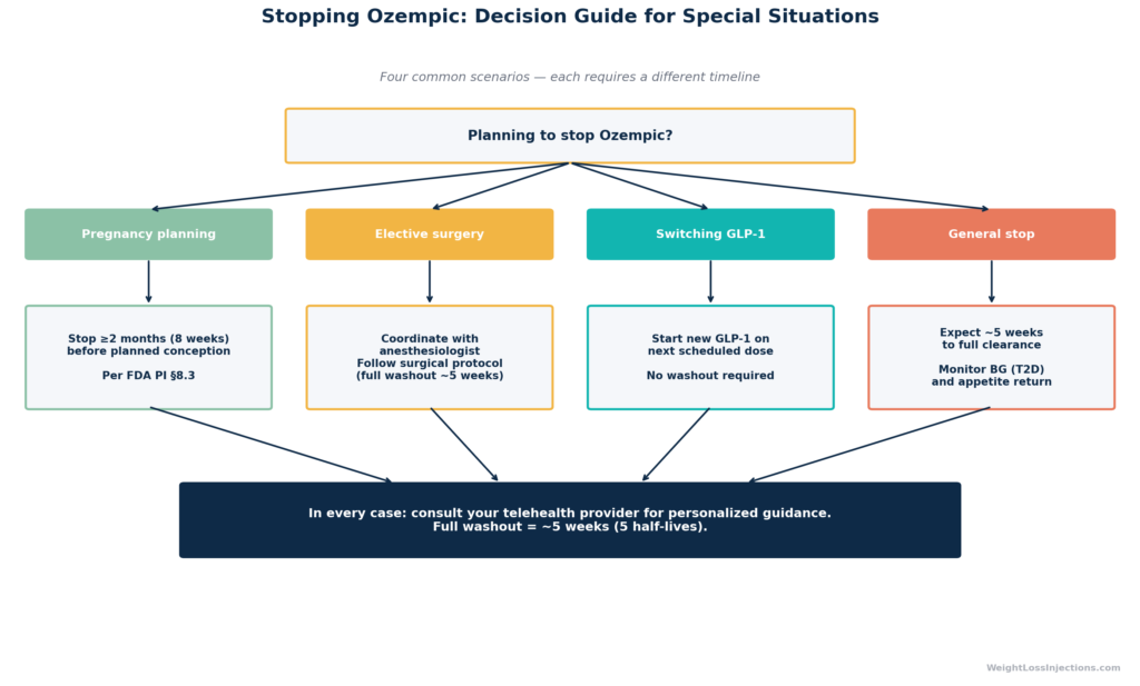 Decision flowchart showing four special-situation pathways for stopping Ozempic: pregnancy planning requiring 2-month buffer, elective surgery requiring provider coordination, GLP-1 switching with no mandatory washout, and general discontinuation with 5-week clearance expectation.