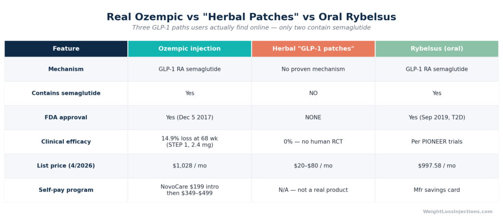 Comparison table showing three GLP-1 delivery options: Ozempic injection (FDA-approved, proven 4.5–14.9% weight loss, $1,028/mo list), herbal GLP-1 patches (not FDA-approved, zero clinical evidence, no semaglutide), and oral Rybelsus (FDA-approved for T2D, $997.58/mo list).