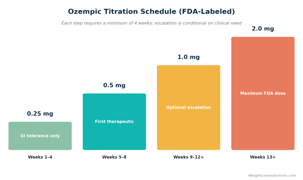 Week-by-week Ozempic titration schedule showing dose escalation from 0.25 mg to 2.0 mg with minimum durations at each step.
