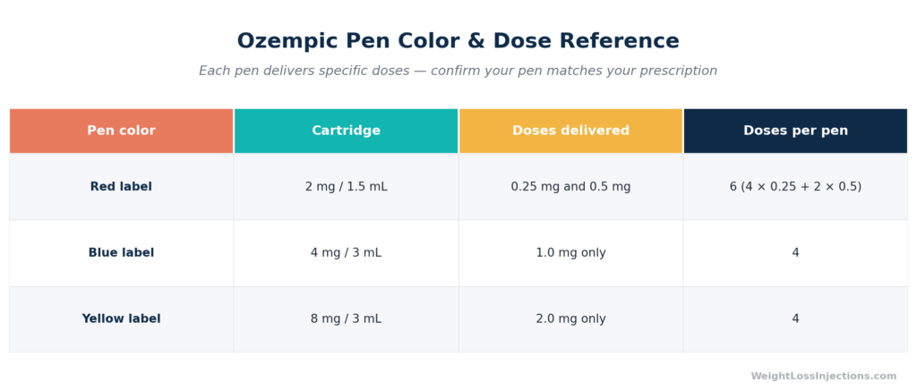 Reference table showing Ozempic pen colors, dose strengths delivered, and number of doses per pen.