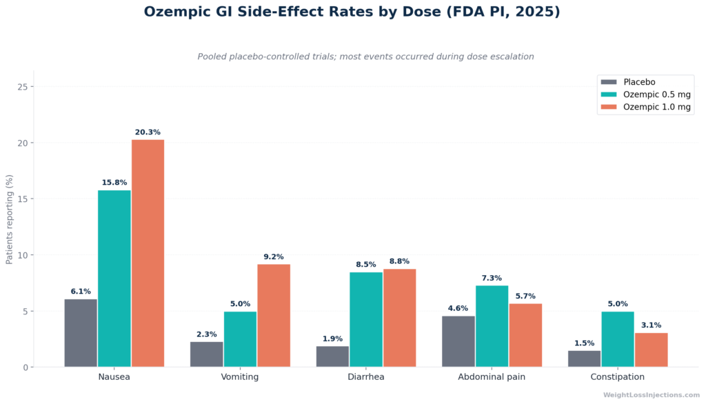 Bar chart showing GI side effect frequency rates at placebo, 0.5 mg, and 1.0 mg Ozempic doses, sourced from SUSTAIN trial data in FDA prescribing information