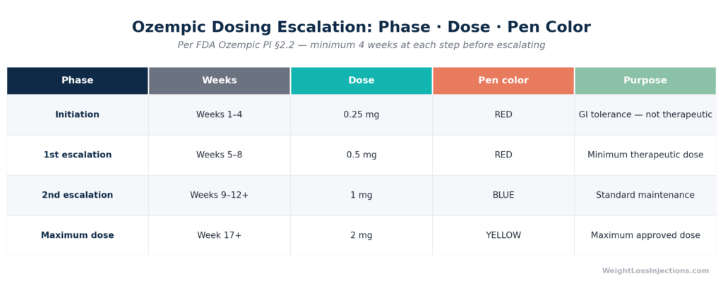Table showing Ozempic dosing escalation from 0.25 mg at weeks 1–4 on red pen, to 0.5 mg weeks 5–8 on red pen, to 1 mg weeks 9–12 plus on blue pen, to 2 mg maximum dose week 17 plus on yellow pen, with notes on therapeutic purpose and minimum wait times between steps per FDA prescribing information section 2.2