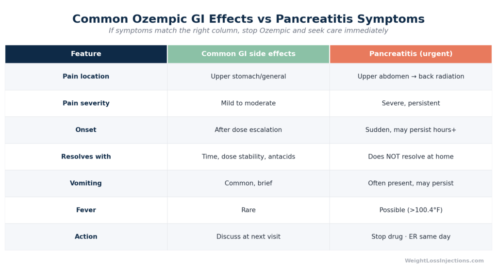 Three-column color-coded comparison table distinguishing routine Ozempic GI side effects (green), warning-zone symptoms (yellow), and pancreatitis emergency signs (red), based on FDA prescribing information and American College of Gastroenterology guidelines.