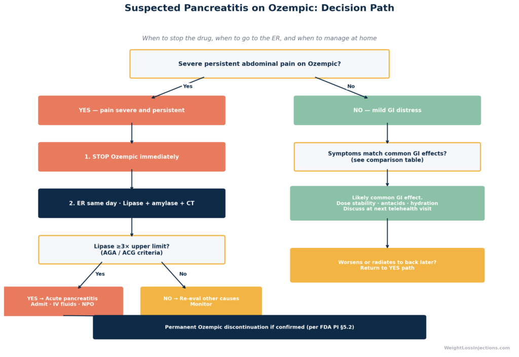 Clinical decision flowchart for evaluating abdominal pain in Ozempic users, branching from mild GI side effects (green) through a warning zone (yellow) to suspected pancreatitis emergency (red), with action steps including stopping Ozempic and going to the ER, based on FDA prescribing information and ACG guidelines