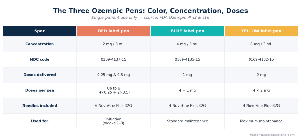 Side-by-side infographic of the three Ozempic injection pens — red label (2 mg/3 mL, 0.25 and 0.5 mg doses, 6 needles, NDC 0169-4137-15), blue label (4 mg/3 mL, 1 mg dose, 4 needles, NDC 0169-4135-15), and yellow label (8 mg/3 mL, 2 mg dose, 4 needles, NDC 0169-4132-15), showing total mg per pen, doses per pen, and color band.
