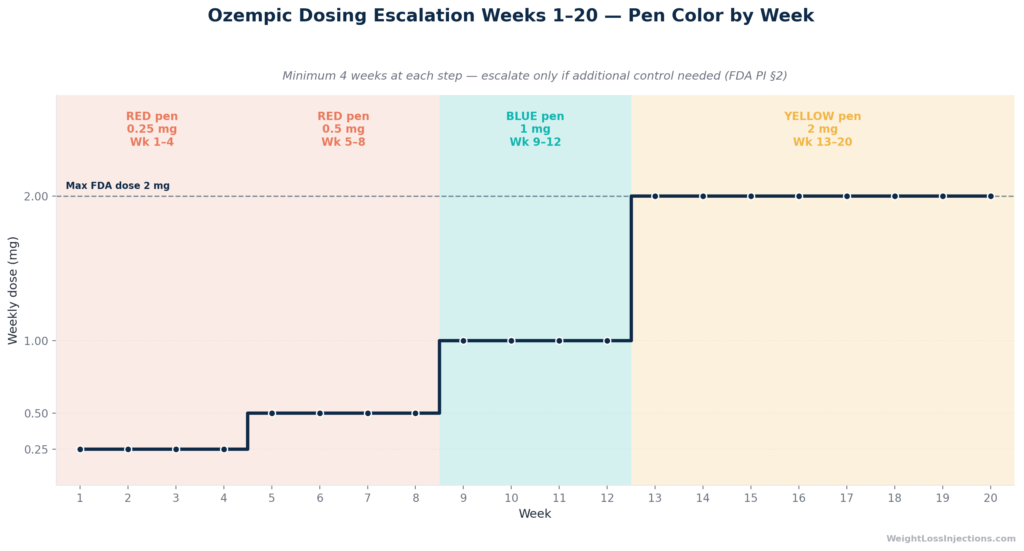 Step-line timeline chart of Ozempic dosing from week 1 to week 20, showing 0.25 mg (red, weeks 1–4), 0.5 mg (red, weeks 5–8), 1.0 mg (blue, weeks 9–12, optional), and 2.0 mg (yellow, weeks 13–20, optional), with pen color matching each phase and phase annotations.
