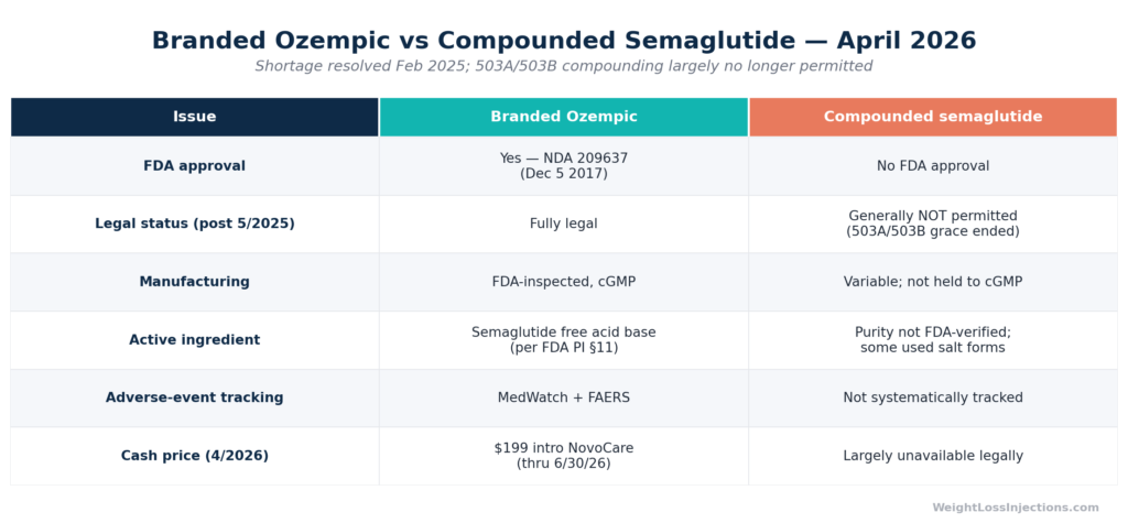 Two-column table comparing branded Ozempic against compounded semaglutide across FDA approval, post-May 2025 legal permissibility, manufacturing standards, ingredient verification, adverse event tracking, and cash pricing.