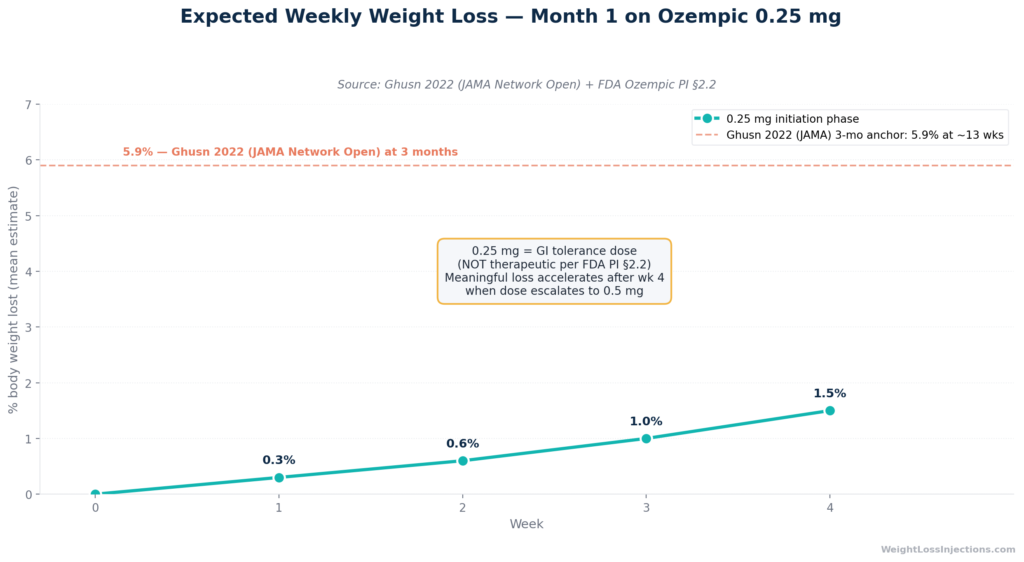 Line chart showing expected percentage body weight loss week by week from week 0 through week 4 at the 0.25 mg Ozempic initiation dose, with a reference point at 5.9% body weight loss at 13 weeks per the Ghusn 2022 Mayo Clinic real-world cohort.