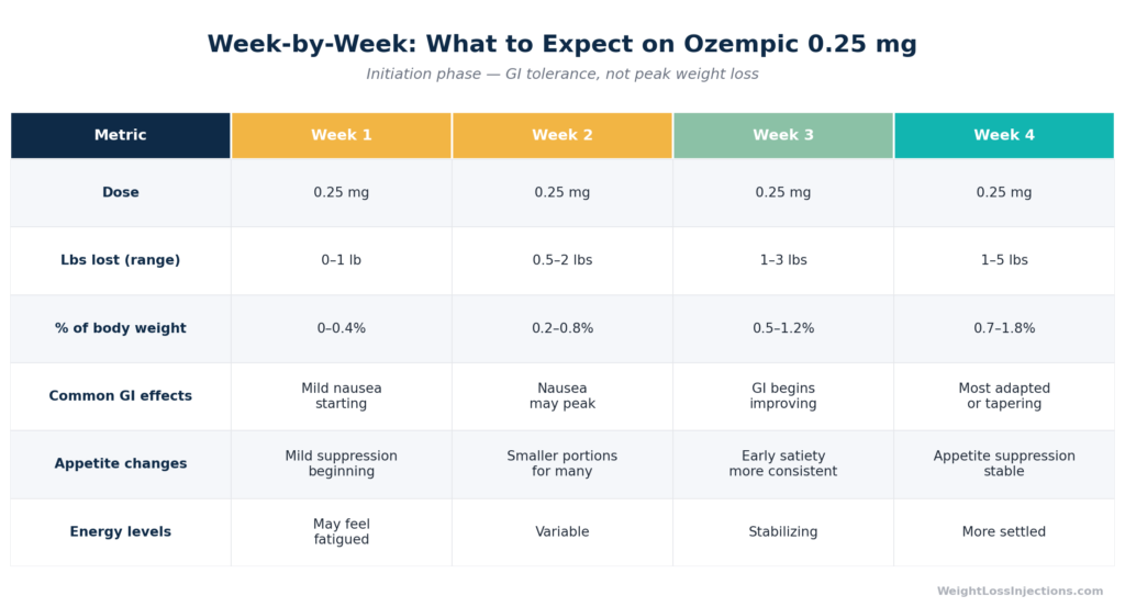 Comparison table showing expected weight loss in lbs and percentage, common GI side effects, appetite changes, and energy levels for each of the four weeks in month 1 on Ozempic 0.25 mg initiation dose.