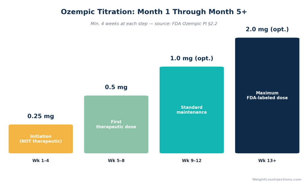 Ozempic titration timeline from week 1 through week 20 and beyond, showing 0.25 mg initiation phase in amber labeled as non-therapeutic per FDA PI section 2.2, escalating through 0.5 mg, 1 mg, and optional 2 mg, with annotated cumulative weight loss estimates and GI side effect peak timing.