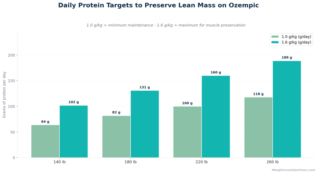 Grouped bar chart showing minimum and maximum recommended daily protein intake at body weights from 140 to 260 pounds for people on GLP-1 medications, ranging from 64 grams per day at the low end to 189 grams per day at the high end.