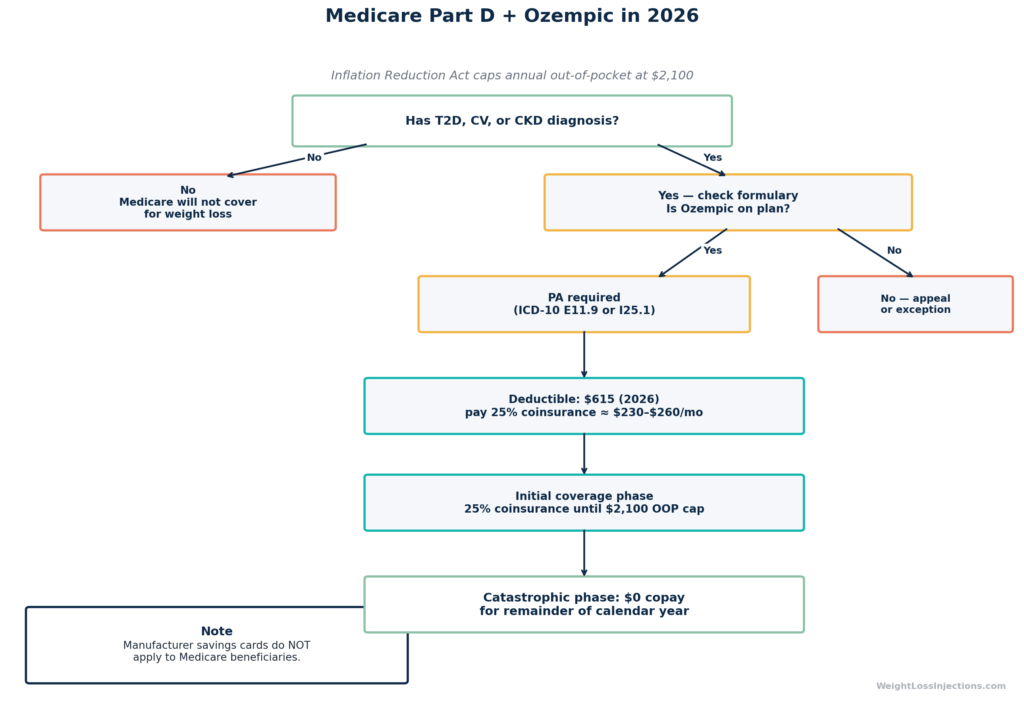 Flowchart showing Medicare Part D coverage decision pathway for Ozempic in 2026, including prior authorization, deductible phase, and $2,100 out-of-pocket cap leading to $0 cost in catastrophic coverage phase.