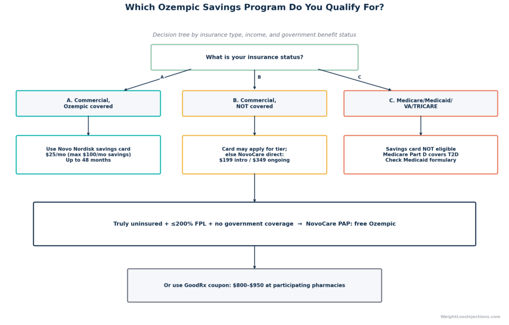 Decision tree showing which Ozempic savings program a patient qualifies for based on insurance type, income, and government benefit status in 2026.