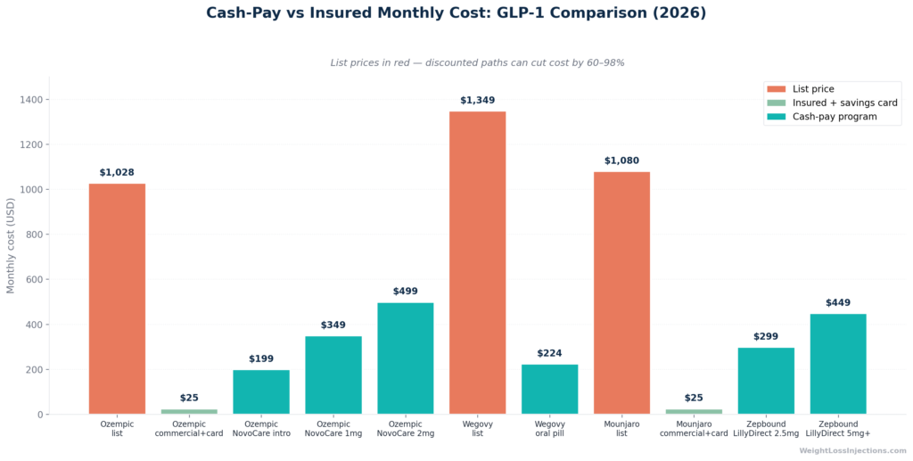 Grouped bar chart comparing monthly Ozempic, Wegovy, Mounjaro, and Zepbound out-of-pocket costs across cash-pay, savings card, and insured scenarios in 2026, with list prices shown in dark red and discounted/insured prices in green.
